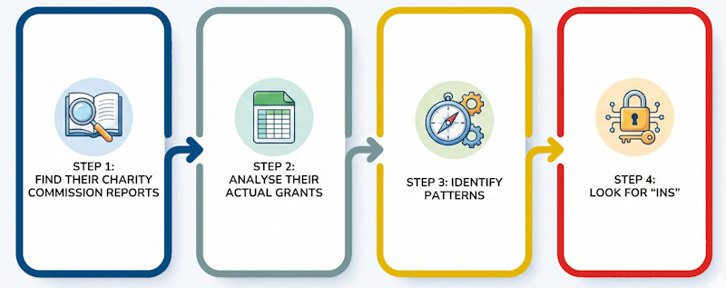 Step-by-step process for conducting forensic funder research
