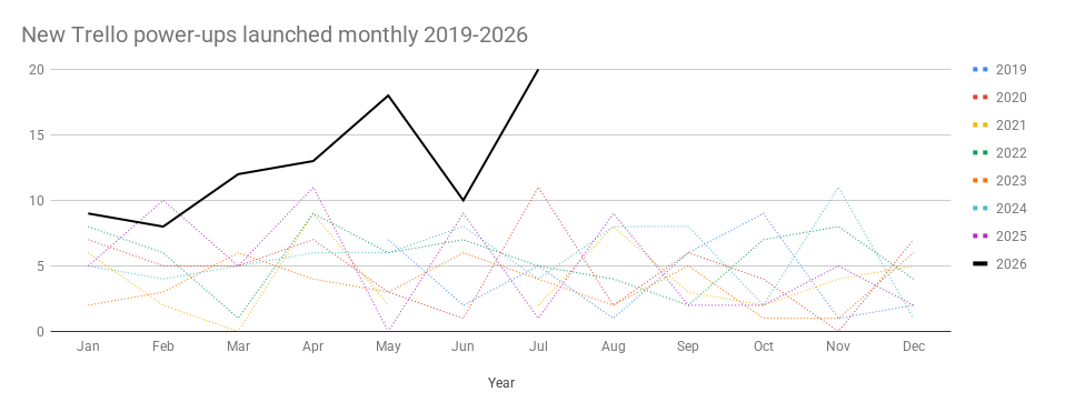 New Trello Power-Ups launched monthly, 2019 to 2026: flat dotted lines for seven years, then a bold 2026 line climbing away from the pack