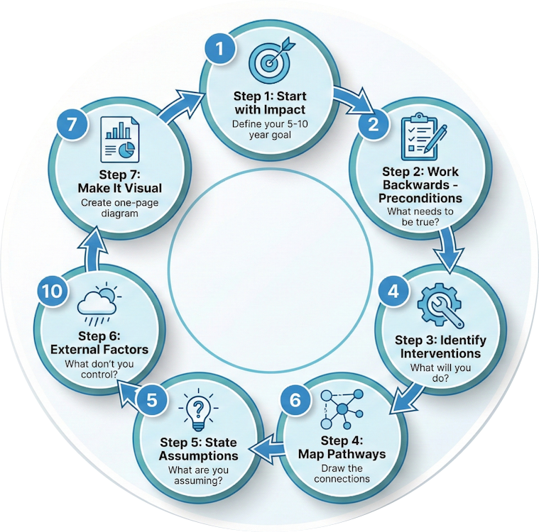 Step-by-step visual guide showing how to build a Theory of Change from long-term goals to interventions