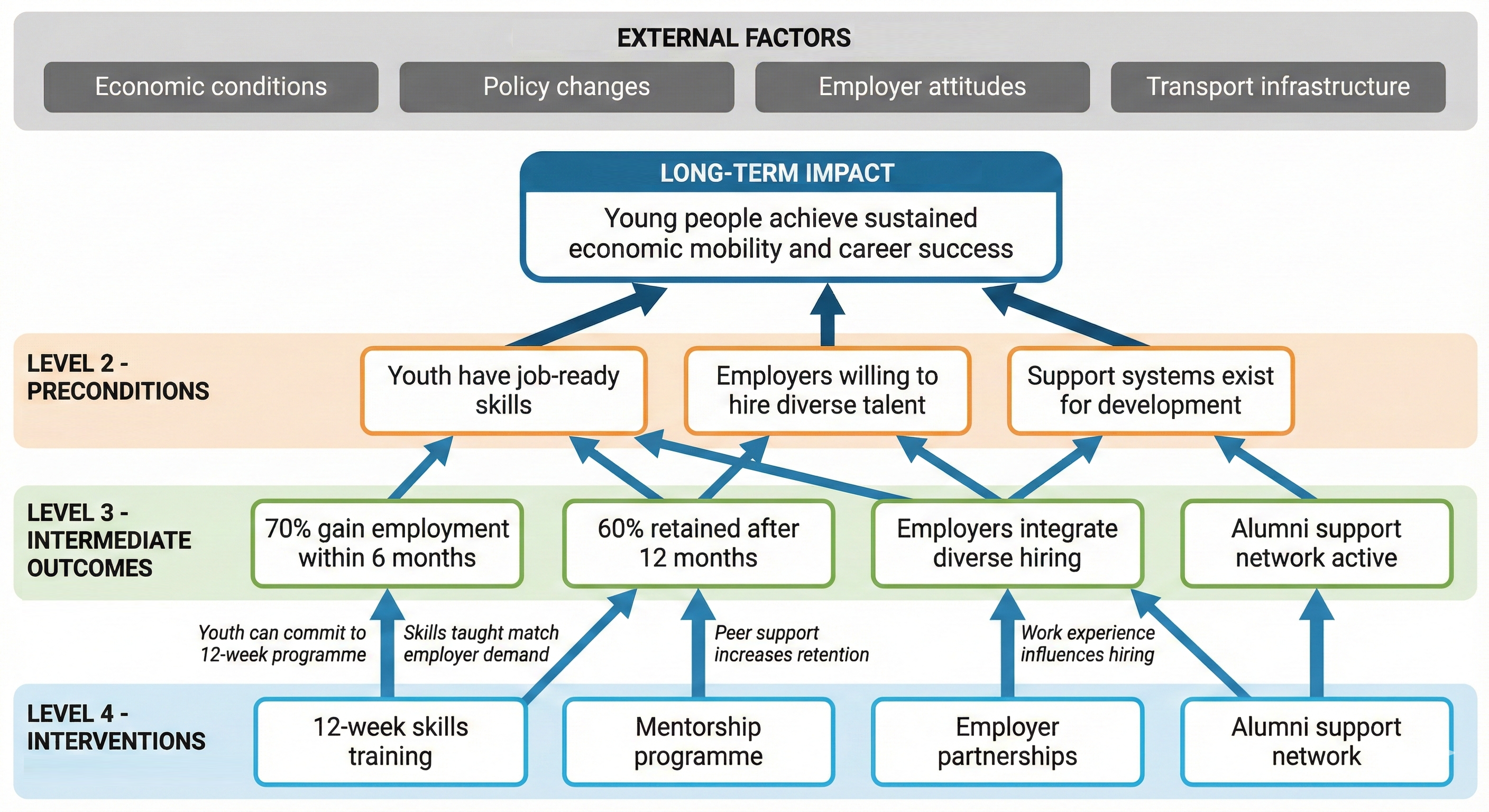 Example of a complete Theory of Change visual diagram with all elements mapped