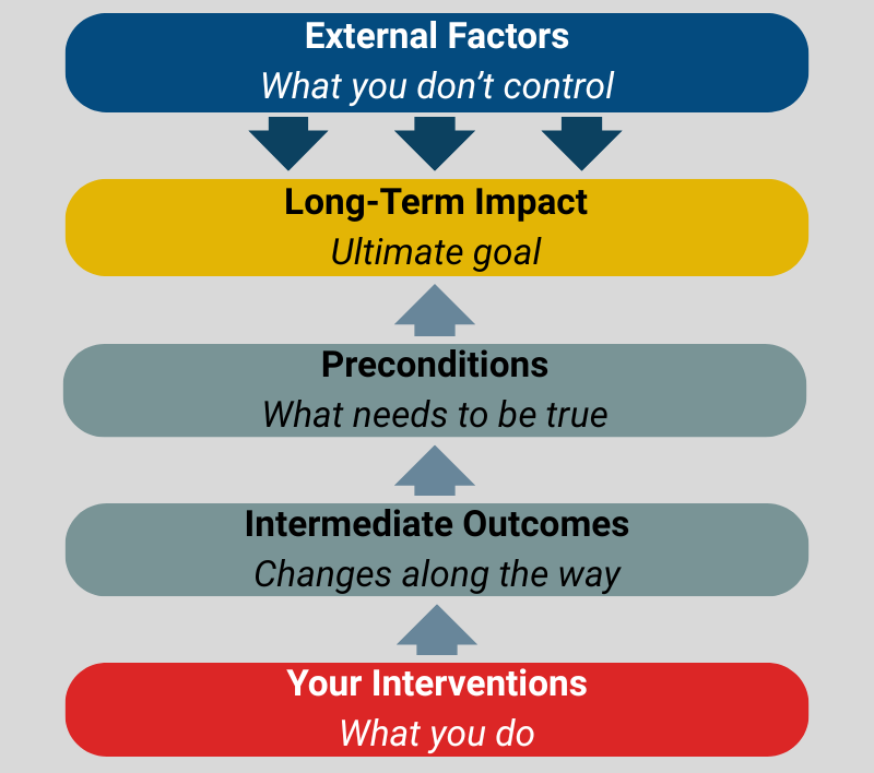 Visual diagram explaining the components of a Theory of Change framework