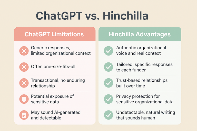 Comparison chart showing limitations of ChatGPT vs. Hinchilla